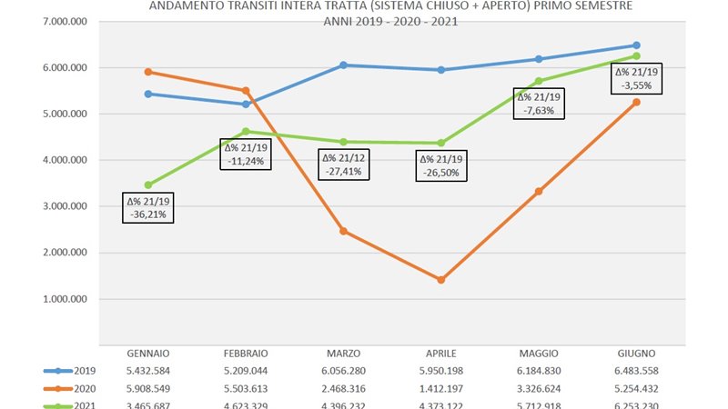 grafico traffico